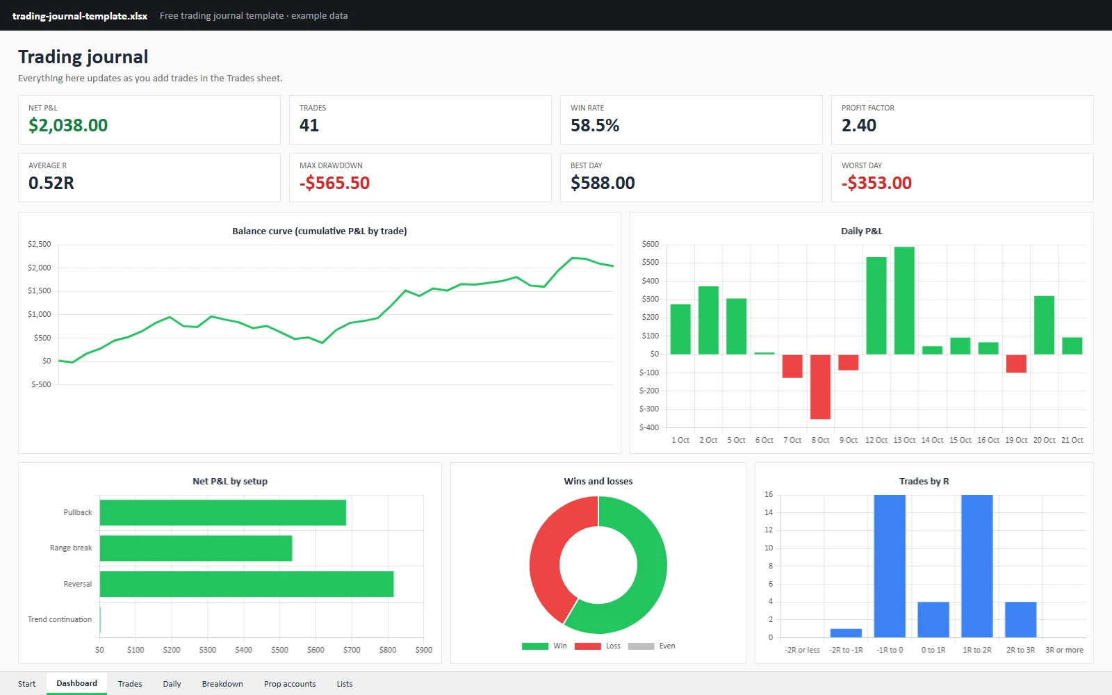 The template’s dashboard: net P&L, trades, win rate, profit factor, average R, max drawdown, best and worst day, a balance curve, daily P&L, net P&L by setup, wins and losses, and trades by R