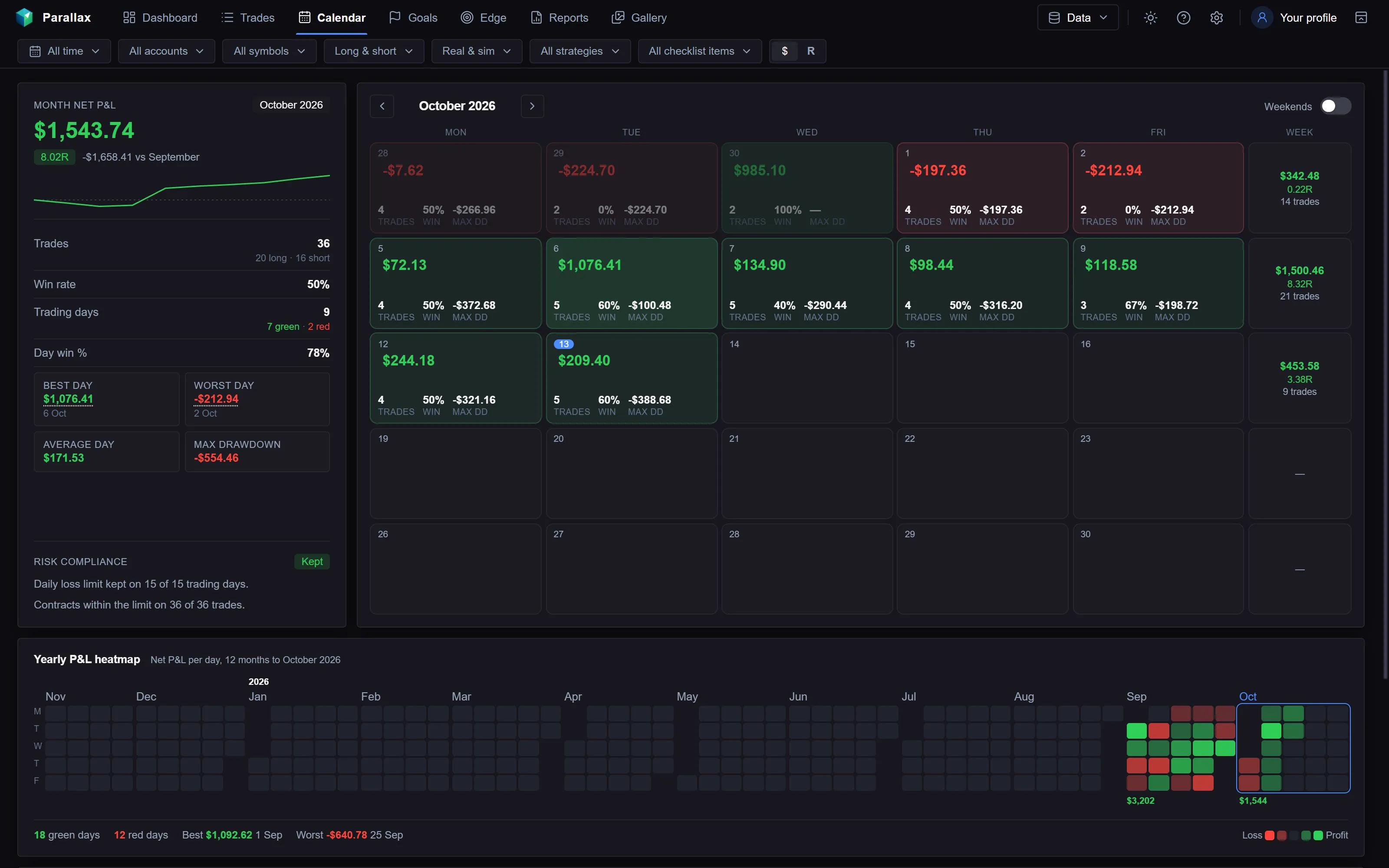Calendar month with each day’s P&L, trade count, win rate and weekly totals
