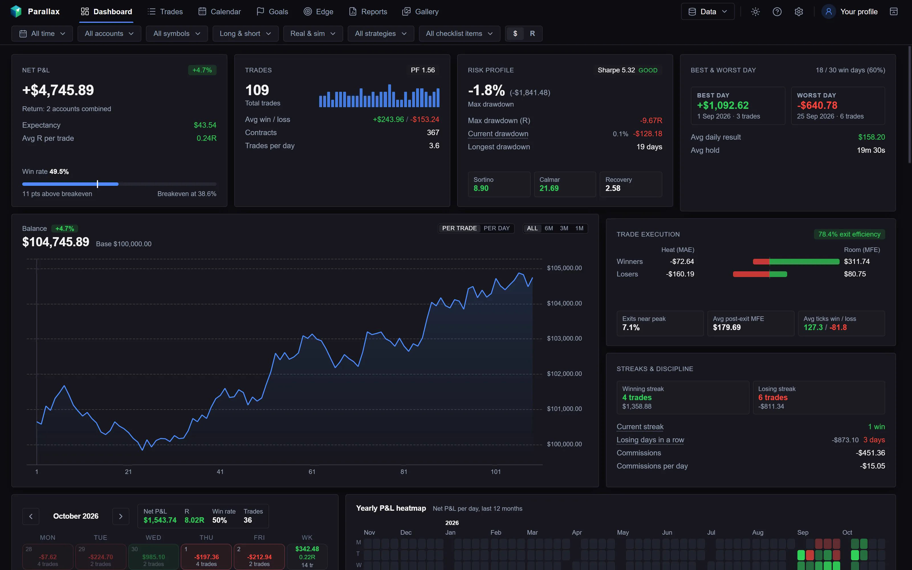 Dashboard: net P&L, win rate, trades, risk profile, best and worst day, and the balance curve