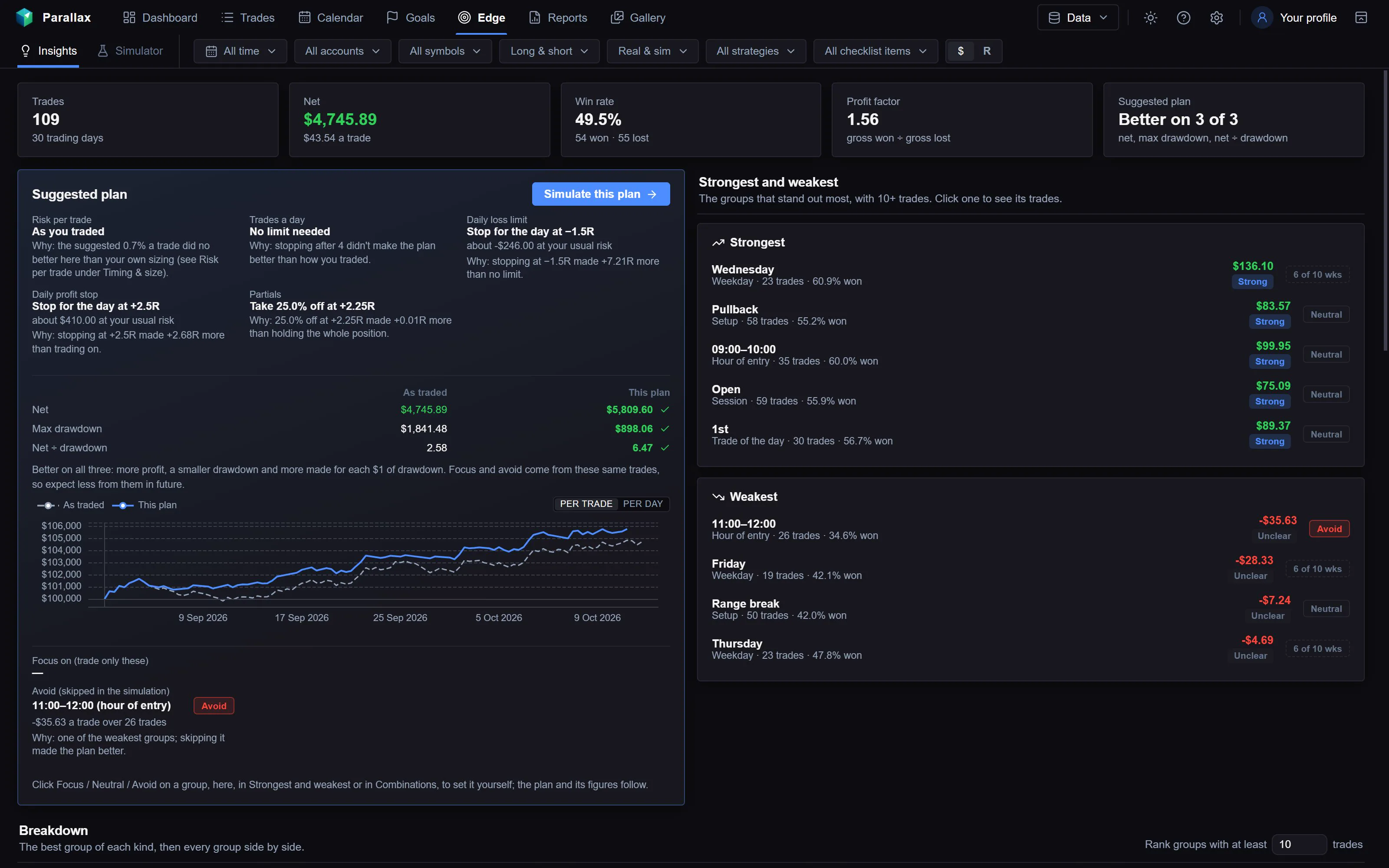 Edge page: the suggested plan compared with how you traded, and the strongest and weakest groups