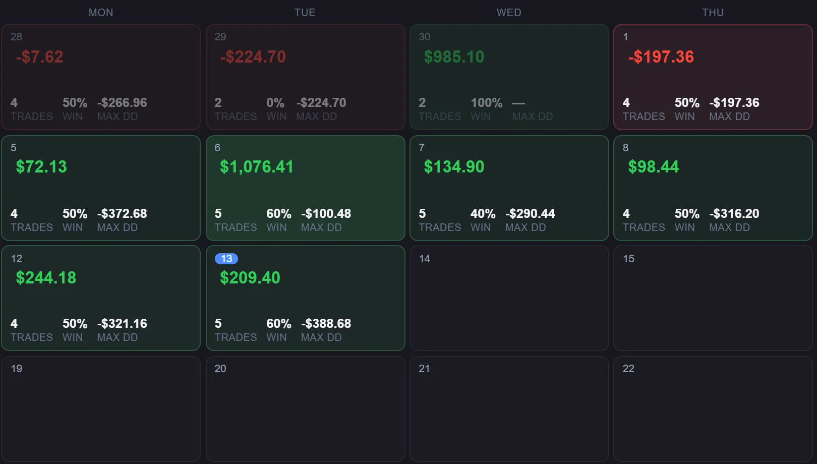 Calendar days with each day’s P&L, trade count, win rate and drawdown