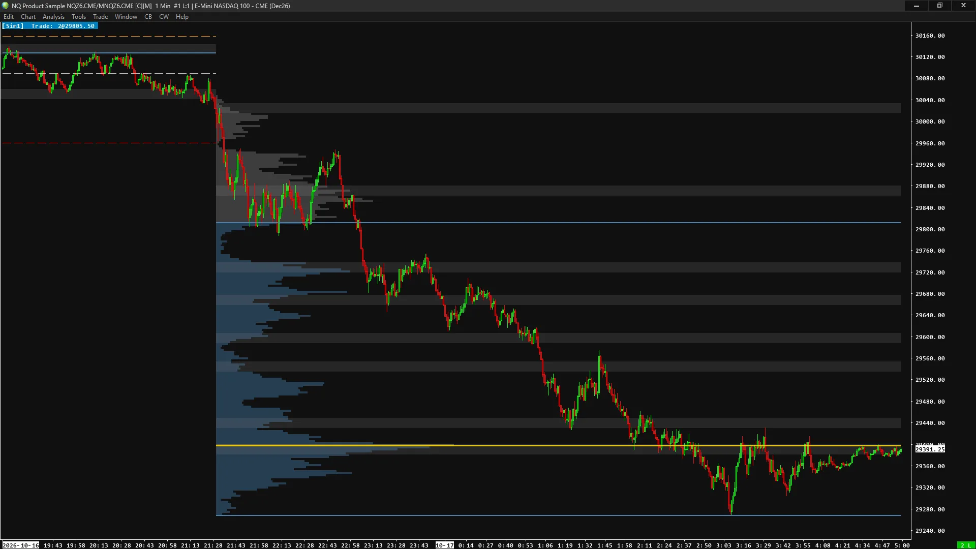 NQ 1-minute chart with a session volume profile, value area and POC lines, previous-day levels and grey node zones